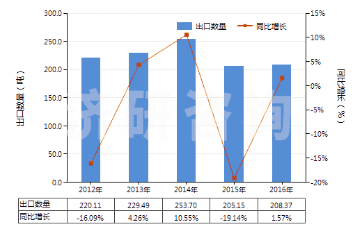 2012-2016年中國(guó)青霉素V制劑(包括制成零售包裝)(HS30041013)出口量及增速統(tǒng)計(jì)